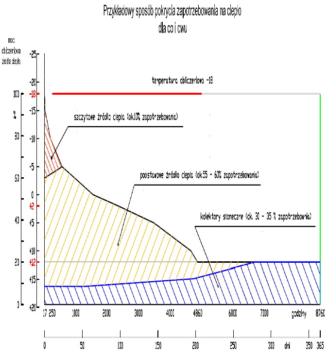 wykres temperatury